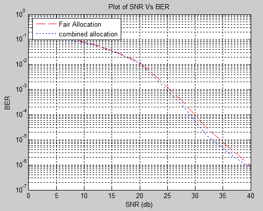 Algorithm for Subcarrier Allocation for Wimax ? ? ? ?,? ? ?