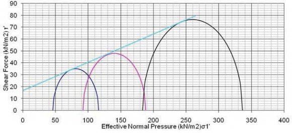 Figure 3 : Drucker-Prager Yield Criterion: (Without a Cap)