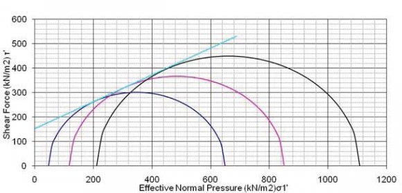 Figure 5 : Mohr Coulomb Yield Surface in the principal stress