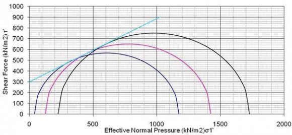 Figure 6 : Mohr-Coulomb failure criterion