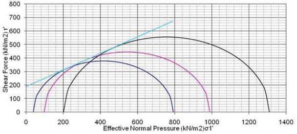 Figure 7 : Cam Clay Failure Criterion in the Deviatoric Plane