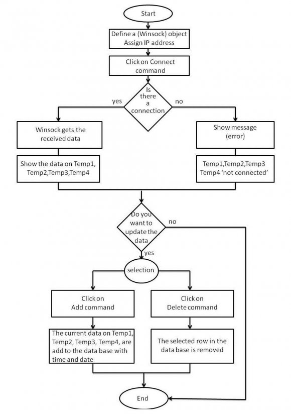 Figure : The implemented Ethernet R.T.U