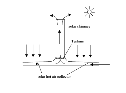 values of the generator efficiency gen ? vary from 75% to 85%. A value of 80% for gen ? is used throughout this analysis. An overall efficiency can be defined for the solar chimney as the ratio of the useful ( ) A Year electric power output and the insolation over the area of the collector: