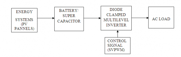 Figure 4 : One Phase Leg of a Seven Level lying Capacitor Multilevel Inverter A one phase leg of seven-level inverter as shown in Figure 4. For a three phase inverter, two more legs of same construction are coupled to the same dclink battery Vdc. In this figure each switch SA1 to SA6 and S'A1 to S'A6 consists of a power semiconductor device (e.g. GTO, IGBT) and an anti-parallel diode. Voltages VC, Vc2, Vc3, Vc4, Vc5, and Vc6 are Vdc, 5/6 Vdc, 2/3 Vdc, Vdc/2, Vdc/3, and Vdc/6 respectively, as n= 7.b) Features of FCMLIThe FCMLI has the following features.i. Voltage stresses across the devices are equal.ii. Switching combination chosen affects the current rating of the capacitor iii. Redundancy of switching combinations. iv. Single capacitor voltage regulating circuit is required.