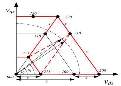 Figure 11 : Carrier Signals Used in Pulse Generation