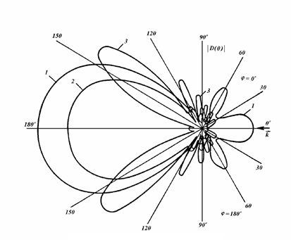 ? ? is an angular characteristic of a sound radiation of a body under an action of a point source.At a basis of presented formulas was made an account of full ? and relative r ? scattering cross sections and a radiation cross section rad ? of spheroidal (prolate and oblate) bodies. On a Fig.9are presented relative sections of a scattering r ? of an ideal hard oblate spheroid (curve 1), of a steel oblate spheroid (curve 2) and of an ideal soft oblate spheroid (xcurve 3). In all three ca-ses a relation of a semiaxises