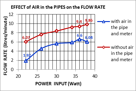 Improving the Flow Rate of Sonic Pumpby Means of Parabolic Deflector pumps. Both effects work simultaneously towards an increased flow rate of the pump nearly for the same power input delivered by the oscillating system.