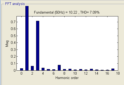 Figure 3 b : FFT analysis for 5-level inverter output
