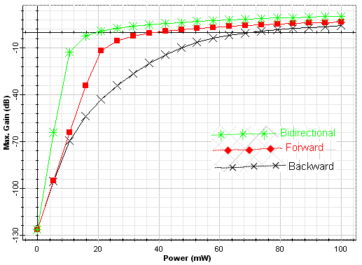 Figure 13 : Noise figure vs. pump power at 10m fiber length