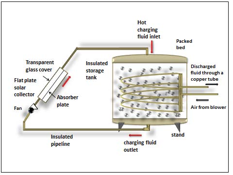 Figure 2 : Basic configuration representing the problem for one of the 3D protruding heaters a) Problem FormulationThe mathematical model of the present problem was performed for a single domain: the solid regions (protruding heater and substrate) and the fluid flow in the channel. Due to the problem symmetries, the conservation equations were formulated for the domain with length, L, width, W/2 and height, (H + t), as Fig.3shows.