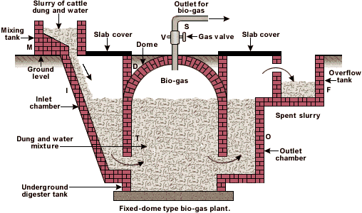 Kg solid equivalent of influent. 49.6 Kg solid equivalent = Kg = 620 Kg . Working volume of digester = Q × HRT =620×40= 240.5m(Calculated). Then, f 1 = D/5 = 4.10/5 = 0.82 m f 2 = D/8 = 4.10/8 = 0.50 m V 1 = 0.0827 D 3 = 0.0827 × 4.10 3 = 5.60 m 3 V c = 0.05 V = 0.05× 31 = 1.55 m 3 Respectively, we can find these data's for Student Hall-02, 03 & 04.
