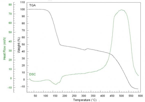 Navalon et al., 2014; Su and Loh, 2013). f) Reaction GO and GO-C 60 with Cellulose Nano cellulose -nano whiskers-can be prepared by hydrolysis of cellulose polymer (Bode son et al., 2006). Optimum conditions for the preparation depend on concentration of the employed acid Global Journal of Researches in Engineering ( )