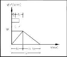 Figure 3 : Triangular Unit Hydrograph