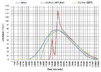 Figure 8 : 2 years RT flood: Areas subject to floodingAnalysis of the map shows that the flow with two-year return time does not overflow the natural river channel. The high water level varied from 0.0 to 5.0 meters above ground level. The HEC-RAS simulation presented greater high points than that with the IBER model. In general, both programs produced satisfactory results, where the passage of the flood wave occurred in the thalweg of the Guapi-Açu River.ii. 10-Year Return TimeThe results of simulating the flood wave with return time of 10 years are presented in Figure9. The peak inflow is 78.0 m³.s-1 while the peak outflows are