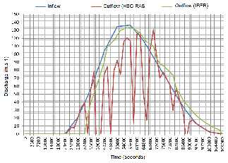 Figure 11 : Hypothetical cross-section showing the flooded areas adjacent to the main channel