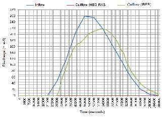 Figure 13 : 20 years RT flood: Areas subject to floodingThe variation in water level presented by the IBER was 0.0 to 9.0 meters, with a large part of this water volume being in the natural channel of the Guapi-Açu River. In the 20-year RT, some floodplain areas were already affected. The pooling of water was greater moving toward the natural channel of the Duas Barras River than for the 10-year RT, also reaching an irrigation canal from that river.iv. 50-year return timeThe results of simulating the flood wave with return time of 50 years are presented in Figure14. The HEC-RAS model was numerically unstable for this return time, as if all the flow would be contained in the hydrographic basin, without flowing to the output point