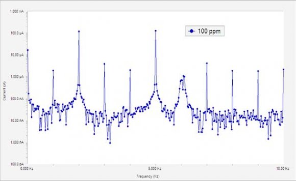 Figure. 5 : Output CO 2 Concentration and washing liquid flow for an input step disturbance of ±5 % on gas concentration