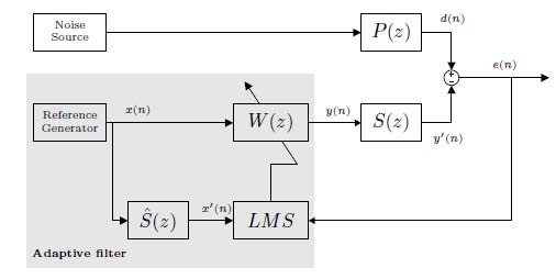 Figure 5.1 : Block diagram of an ANC system