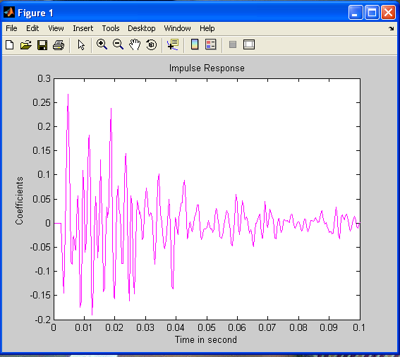 Figure 8.2 : Secondary path identification
