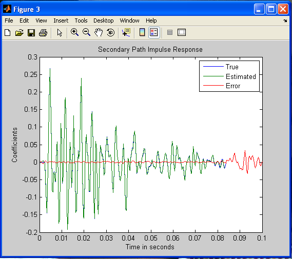 Figure 8.5 : Power spectral density of canceled