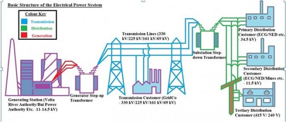 such as loadings for transmission lines, load centres ( ) Volume XV Issue II Version I 25 Year 2015 Mitigation of Technical Losses in Ghana's Transmission Network using Optimal Capacitor Bank Allocation Technique