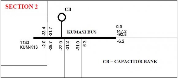 XV Issue II Version ITechiman since it will lead to over-compensation. Rather, because of the close electrical distance between Techiman and the other critical buses, Techiman will be compensated for by the other remaining buses. Fig.10shows the reactive power (var) calculated from the two simulations.