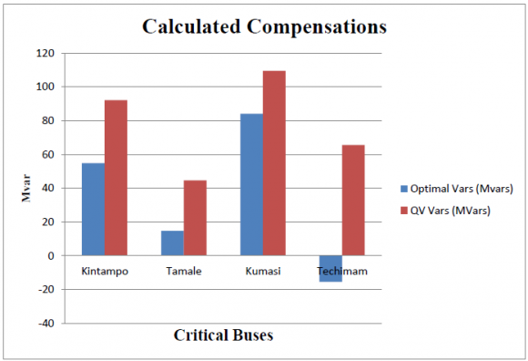 Figure 10 : Calculated Compensations