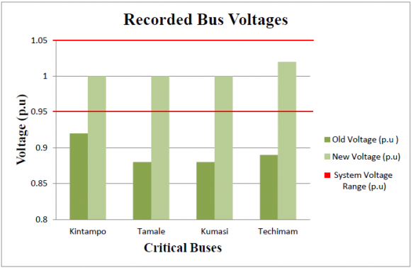 Figure 11 : Voltage Recorded before and after Compensation