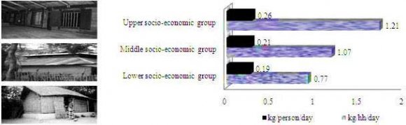 Fig. 2 : MSW generation rate in different socio-economic group in kg/hh/day and kg/person/day.