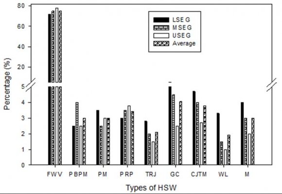 Fig. 3 : Physical composition of HSW generated from different socioeconomic groups and average. d) City Dwellers Attitude towards Final Disposal of HSW (Table4) reveals that most of the people about (33%) dump their waste close to open place that is 2 times higher than dumping to the waste collector which is almost (17%). Very nearly (27%) of people discharge their generated waste in covered dustbin and almost (17%) of people release their waste in the vicinity of the drain side that is the same percent of people who