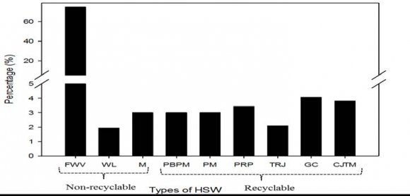Fig. 4 : Percentage (%) of physical composition of recyclable and non-recyclable MSW.