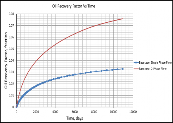Fig. 8: Effect of Fracture Spacing on Average Reservoir Pressure -Single-Phase and Two-Phase Flow Cases