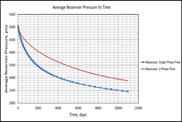 Fig. 9: Effect of Fracture Half-Length on Cumulative Oil Production -Single-Phase and Two-Phase Flow Cases