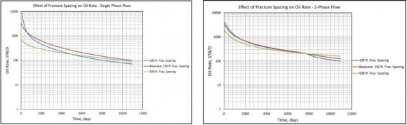 Fig. 17: Average Gas Saturation -Two-Phase Flow Cases
