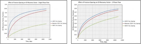 Fig. 18: Effect of Critical Gas Saturation on Cumulative Oil Production -Two-Phase Flow Cases