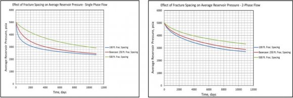 Fig. 21: Effect of Critical Gas Saturation on Average Reservoir Pressure -Two-Phase Flow Cases