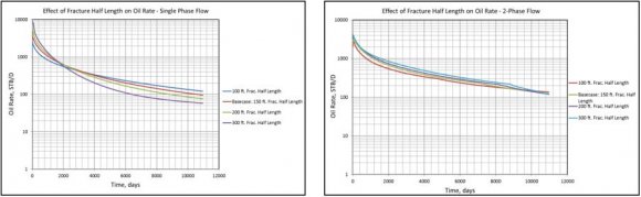Fig. 24: Compositional Simulations -Cumulative Oil Production and Oil Rate Comparisons