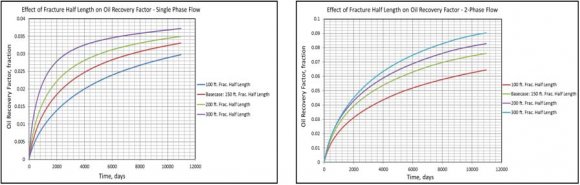 Fig. 25: Two-Phase Black-Oil Simulations -Standing: Cumulative Oil Production and Oil Rate Comparisons