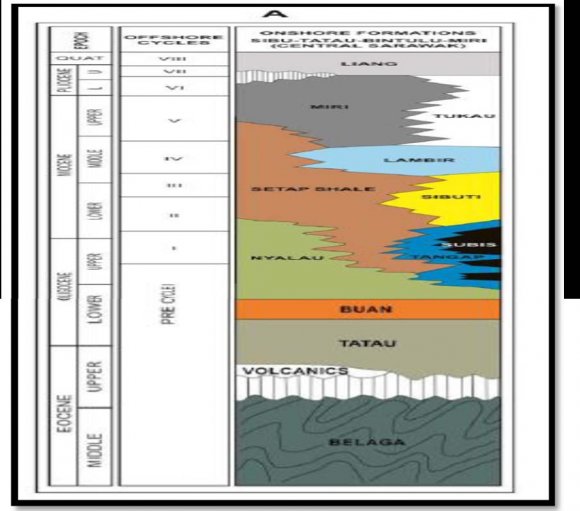 Figure 1: Sedimentary Basins in Malaysia (CCOP, 2010)