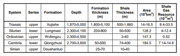 Figure 7: Shale Prospective Areas in the Tarim Basin (ARI, 2013)