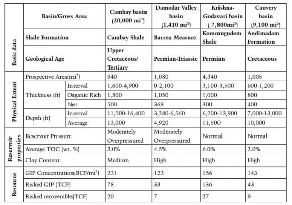 Figure 11: Shale gas Potential in Pakistan (ARI, 2013) Shale gas and oil assessment is restricted to the extensive in Central and Southern Indus basins, together called the Lower Indus Basin. (Kuuskraa V. S., 2013)The shales in this basin have sourced the significant volumes of conventional oil and gas discovered and produced in Pakistan. However, no shale specific exploration has been publicly reported for Pakistan.Shale gas and oil assessment is restricted to the extensive in Central and Southern Indus basins, together called the Lower Indus Basin. (Kuuskraa V. S., 2013)The shales in this basin have sourced the significant volumes of conventional oil and gas discovered and produced in Pakistan. However, no shale specific exploration has been publicly reported for Pakistan.