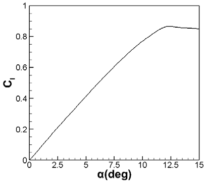 Fig. 6: Lift coefficient of horizontal tail section over the 0-deg angle of attack for elevator deflection of 0 to 15-deg
