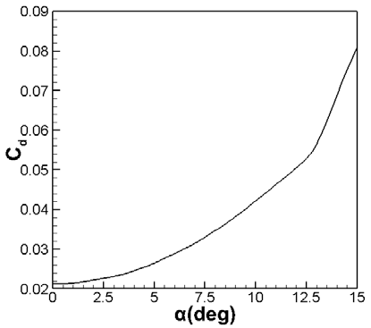 Fig. 8: Pathline colored by velocity magnitude at 0 degree angle of elevator deflection