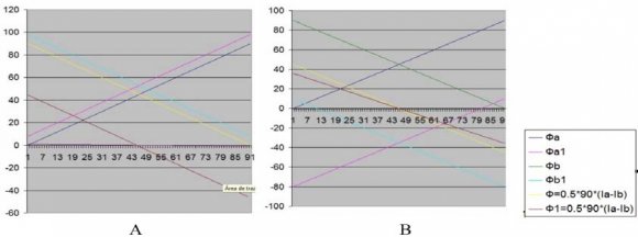 Figure 1.2: In A, Q = -8; in B, Q= 80