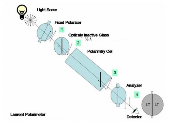 Figure 9.2: Laurent polarimetry