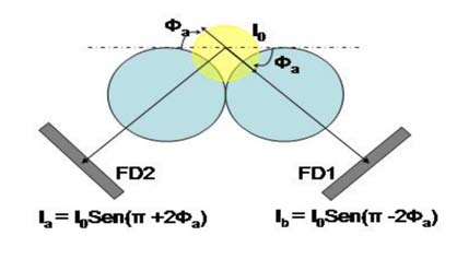 Figure 9: Visualización de datos de un sensor enviados a la plataforma (Fuente: Ubidots)