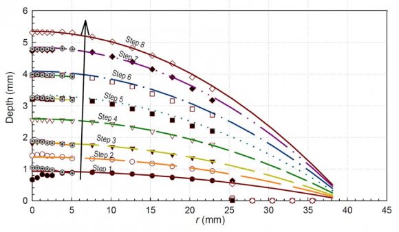 Figure 22: Geometry of dog-bone specimen and AWJ-cut sample (Liu et al., 2012)Table 1: Naming convention and description of dog-bone specimens