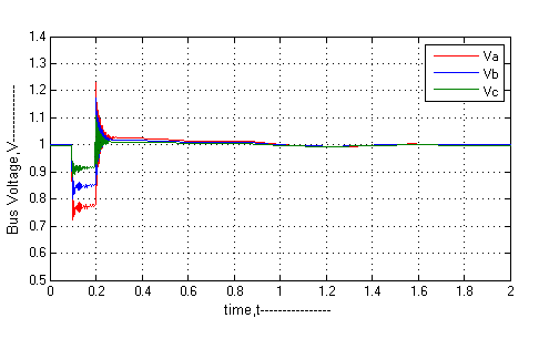 Figure 4 : Bus voltages in p.u for 1-phase fault (without UPFC)