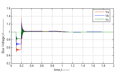 Figure 13 : Determination of sustained oscillation (P cr )
