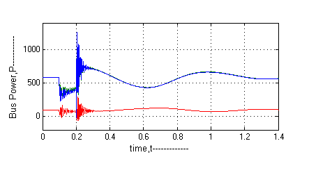 Figure 15 : Bus voltage in p.u for 1-Ø fault (with PID)